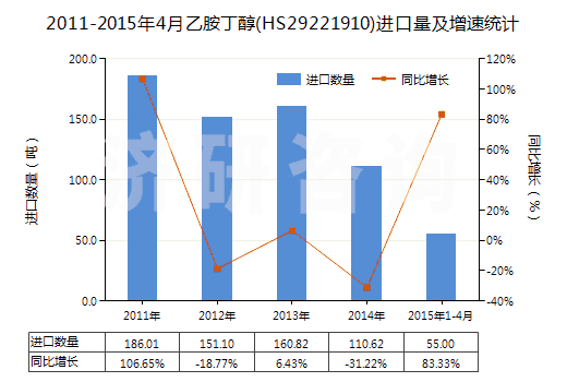 2011-2015年4月乙胺丁醇(HS29221910)進(jìn)口量及增速統(tǒng)計(jì)